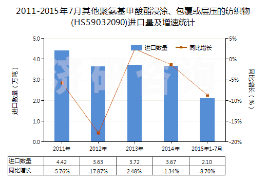 2011-2015年7月其他聚氨基甲酸酯浸涂、包覆或?qū)訅旱募徔椢?HS59032090)進口量及增速統(tǒng)計